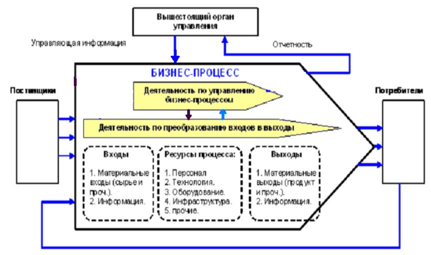 Виды управления процессами. Схема управления бизнес процессами. Методики анализа бизнес-процессов. Схема эффективности бизнес процесса. Основные элементы бизнес-процесса.