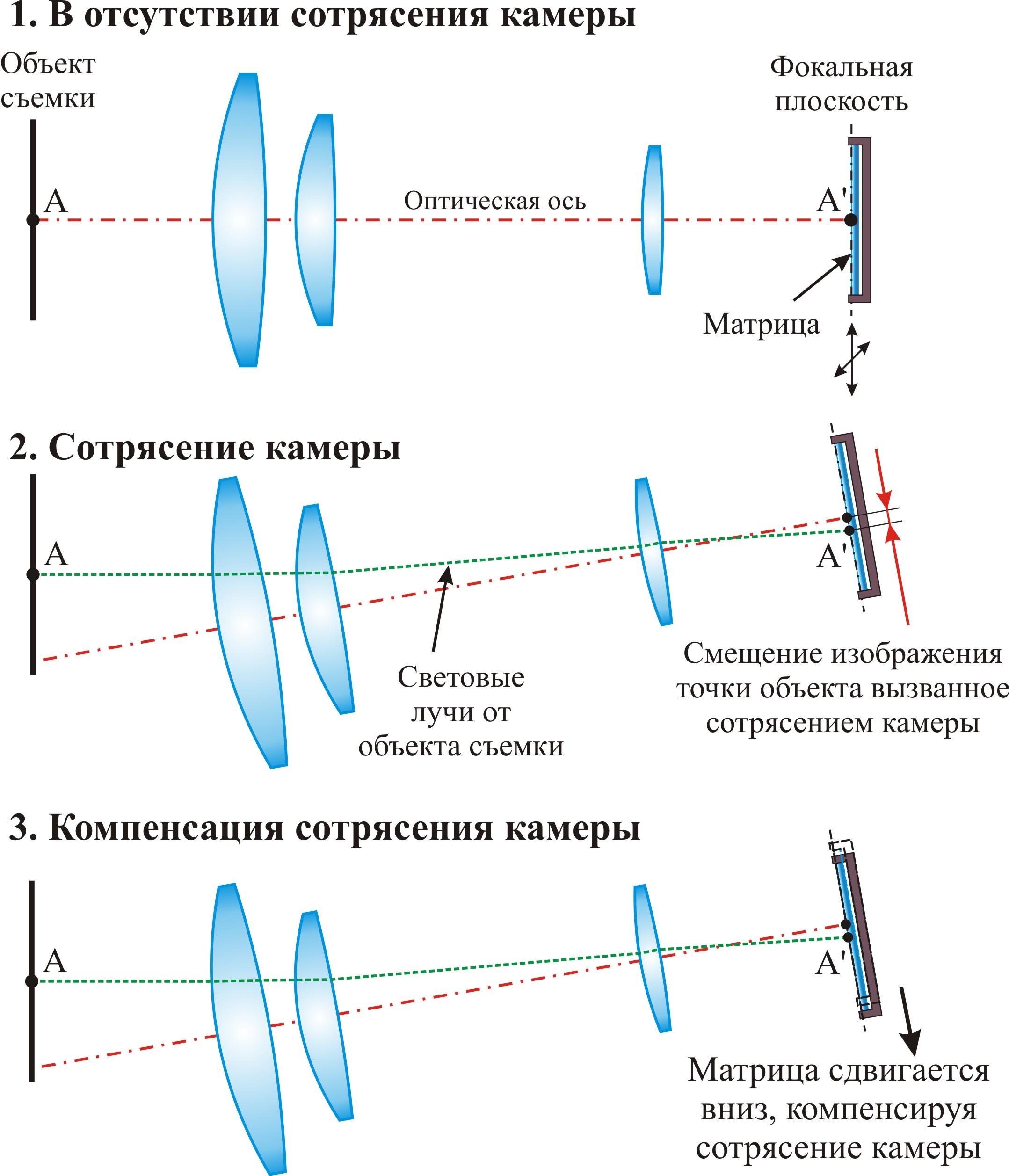 Стабилизация изображения двойная оптическая