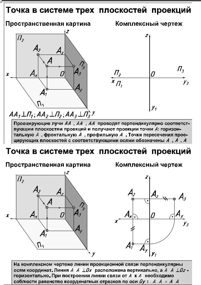 Проекция точек на комплексном чертеже. Ортогональная система трех плоскостей проекций. Комплексный чертеж точки на плоскости проекций. Чертеж в 3 плоскостях. Параллельное проецирование комплексный чертеж точки.