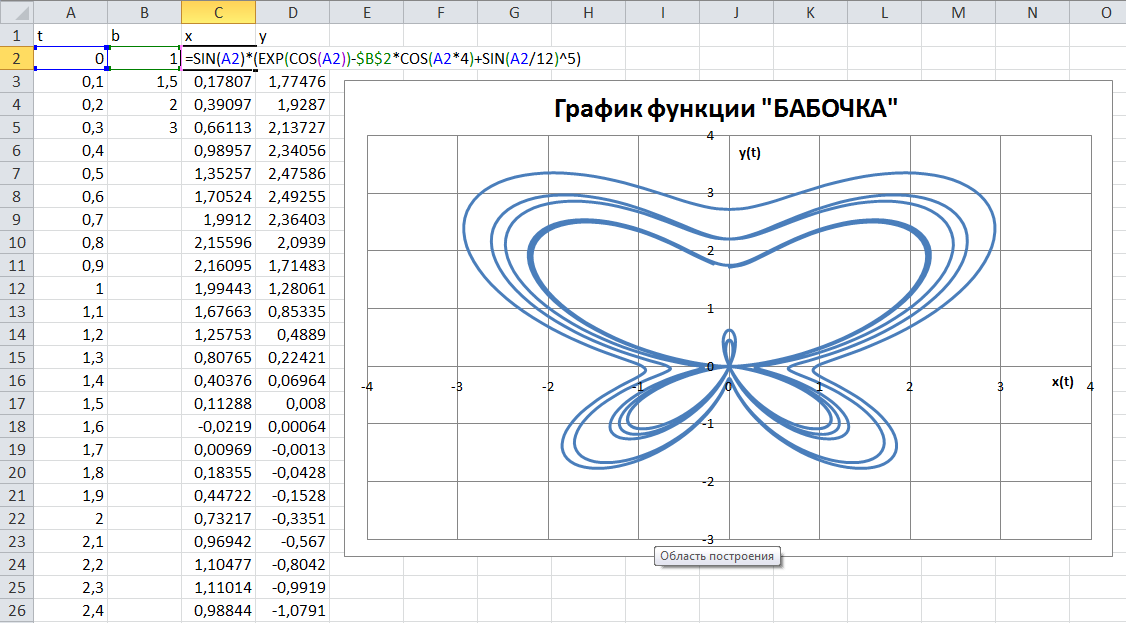 Зонтик в экселе. Построение диаграмм и графиков в excel зонтик. Рисование графиков и диаграмм Exel. Красивые графики в excel лягушка. Красивые графики функции в эксель.