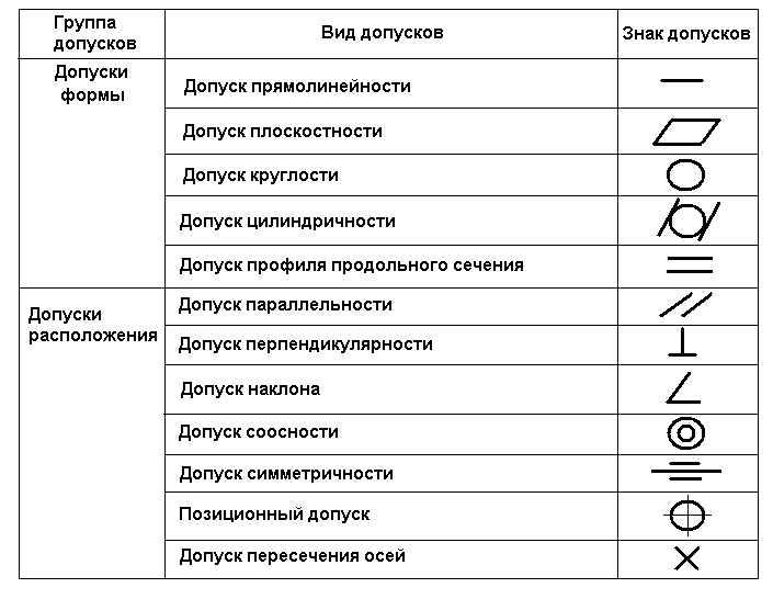 Все обозначения в чертежах в машиностроении