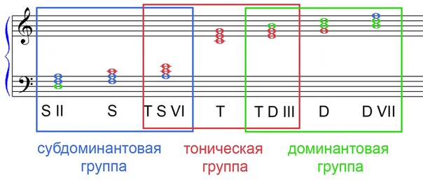 Ступени лада в музыке