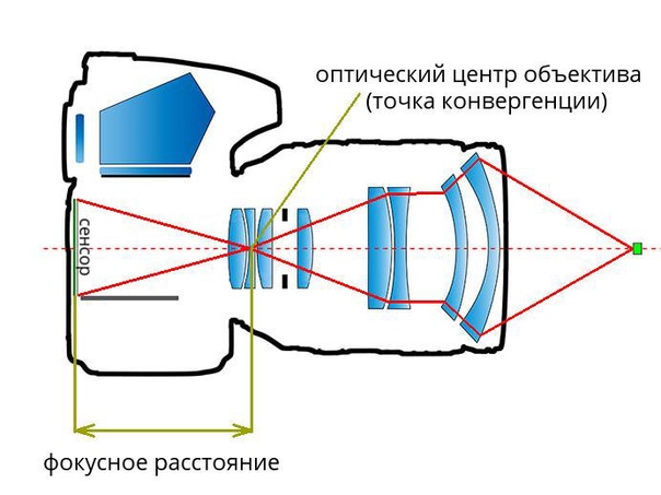 Какое изображение получается с помощью объектива и окуляра