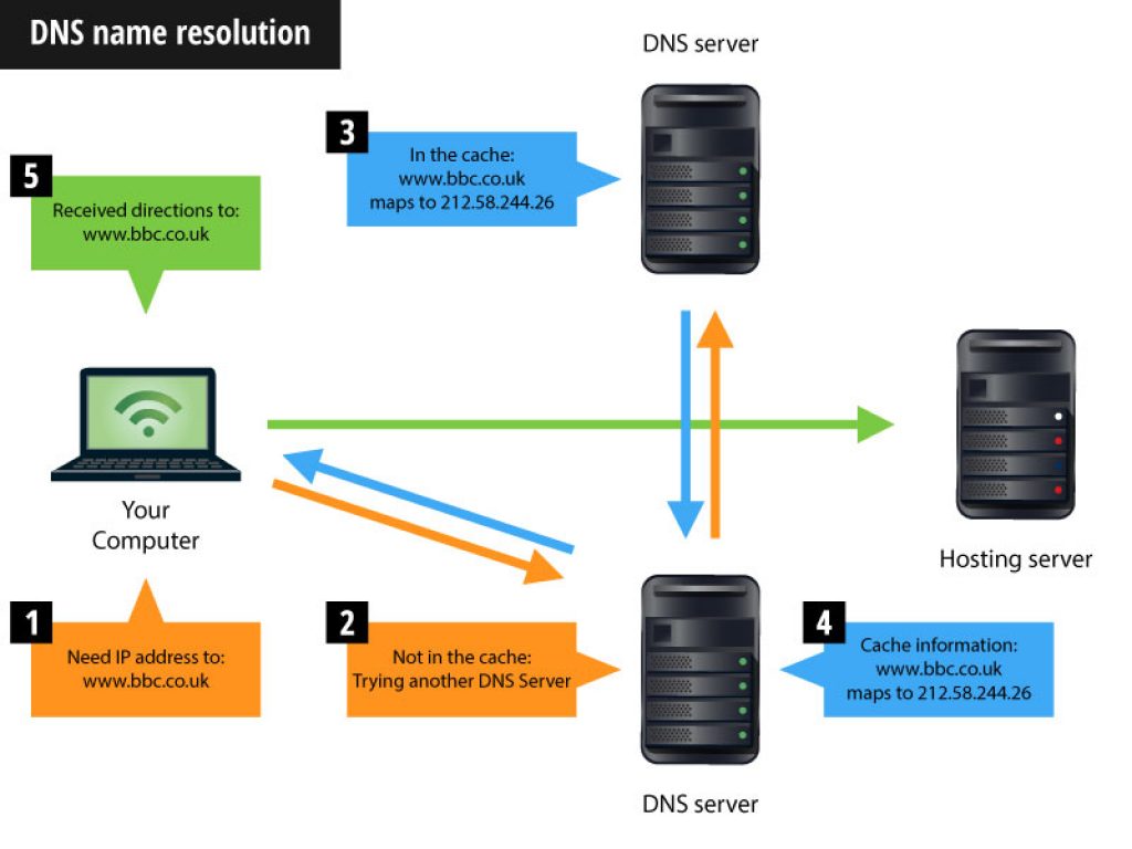 Что такое dns делегирование