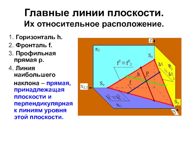 7 горизонталь. Особые линии плоскости – горизонталь и фронталь. Главные линии плоскости горизонталь фронталь профильная. Горизонталь Вертикаль фронталь. Главные линии плоскости.