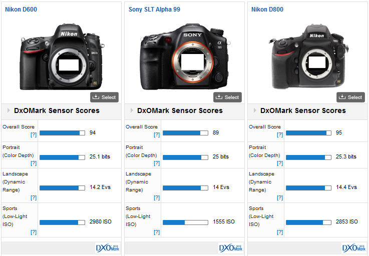 Количество фотография. Canon 7d Mark 2 DXOMARK. Выдержка на фотоаппарате сони. Выдержка на камере Sony. Динамический диапазон Sony a99.