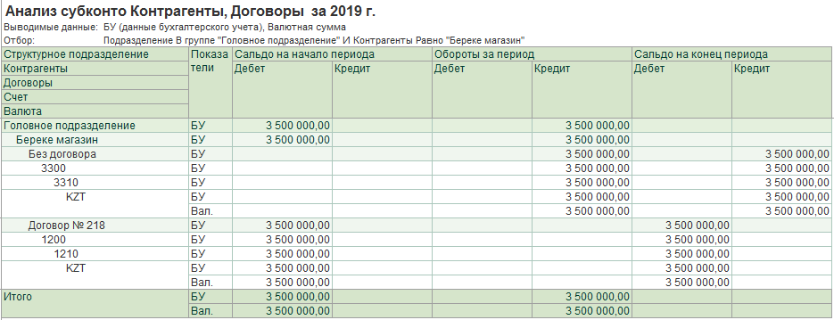 Оборотно сальдовая ведомость 43