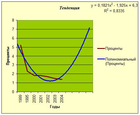 Почему не активна линия тренда в excel