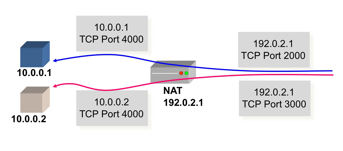 Что такое порт tcp в компьютерной сети