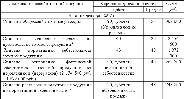 Выпуск готовой продукции из производства проводка