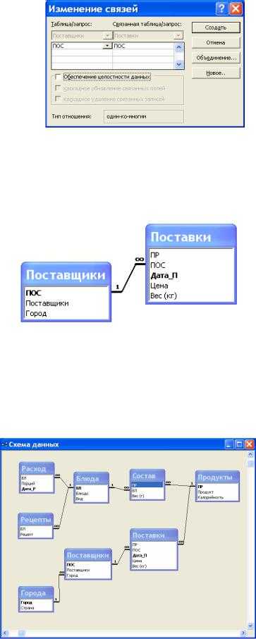 Общие связи между таблицами в microsoft office access