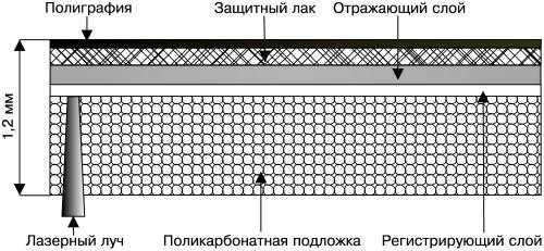 Какова структура cd дисков что означает cd rom и dvd rom