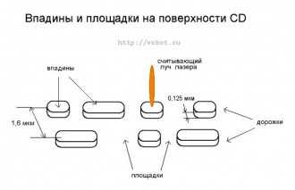 В чем состоит различие между дисками cd и dvd в чем их сходство