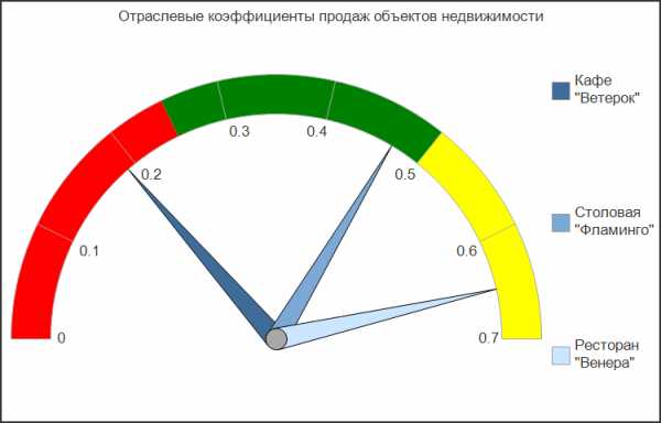 1с диаграмма убрать легенду