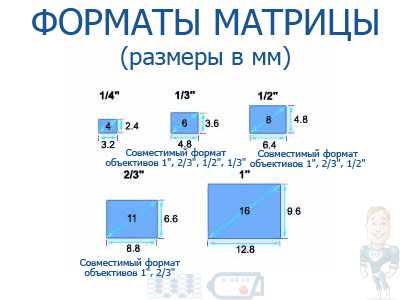 Сравнение матриц ip камер