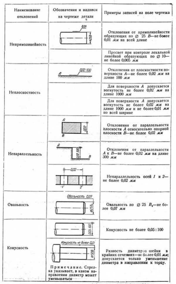 Таблица исполнений на чертеже гост