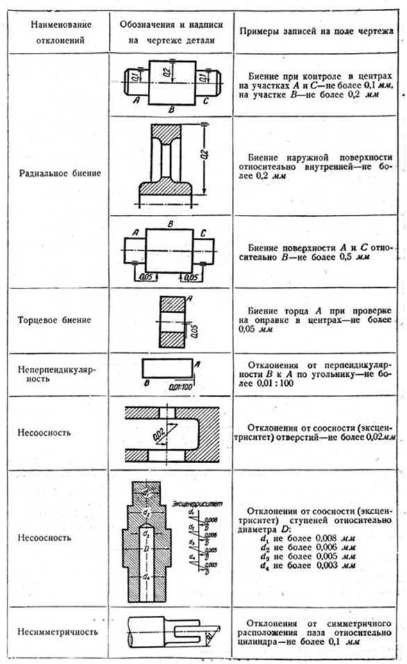 Условные обозначения на чертежах деталей