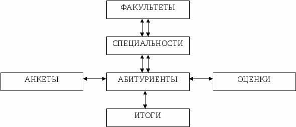 Схема связей бд