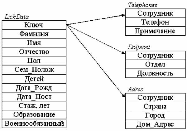 Курсовая работа: Технологии создания базы данных в Access на примере ателье