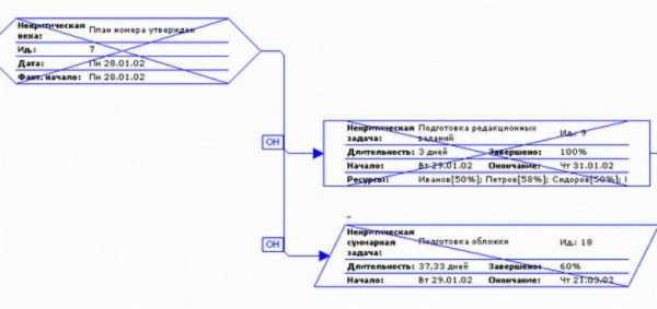 Как делать сетевой график проекта