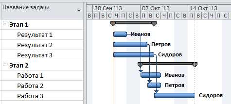 Как делать сетевой график проекта