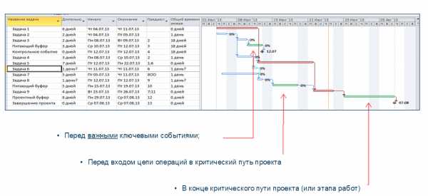 Сетевой график проекта в ms project