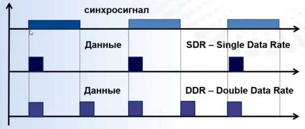 Как называется сортировка происходящая в оперативной памяти