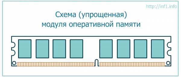 10 гигов оперативной памяти это сколько